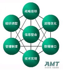 AMT咨詢 以信息整合與IT融合之道，賦能企業管理升級