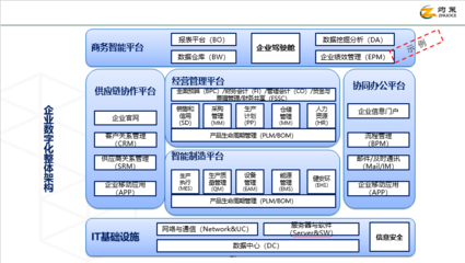 企業數字化轉型產品手冊(2022版) - 企業管理咨詢